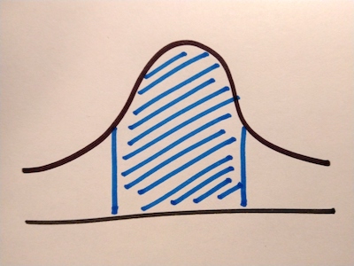 A bell curve showing the middle section filled in