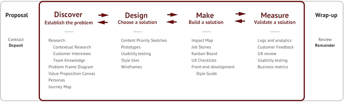 My UCD process: Discover, Design, Make, Measure