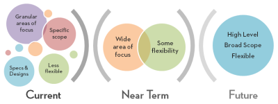 The flexibility of a roadmap in terms of time