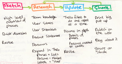 user-flow-process