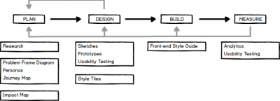 ucd-process